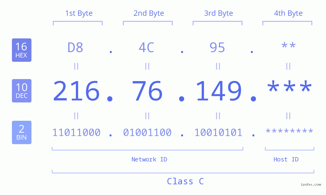 IP Address: 216.76.149 Data Structure Chart BIN DEC HEX IPv4: 216.76.149 Network Class, Net ID, Host ID