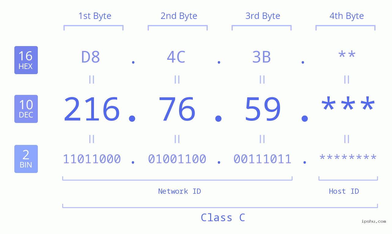 IP Address: 216.76.59 Data Structure Chart BIN DEC HEX IPv4: 216.76.59 Network Class, Net ID, Host ID