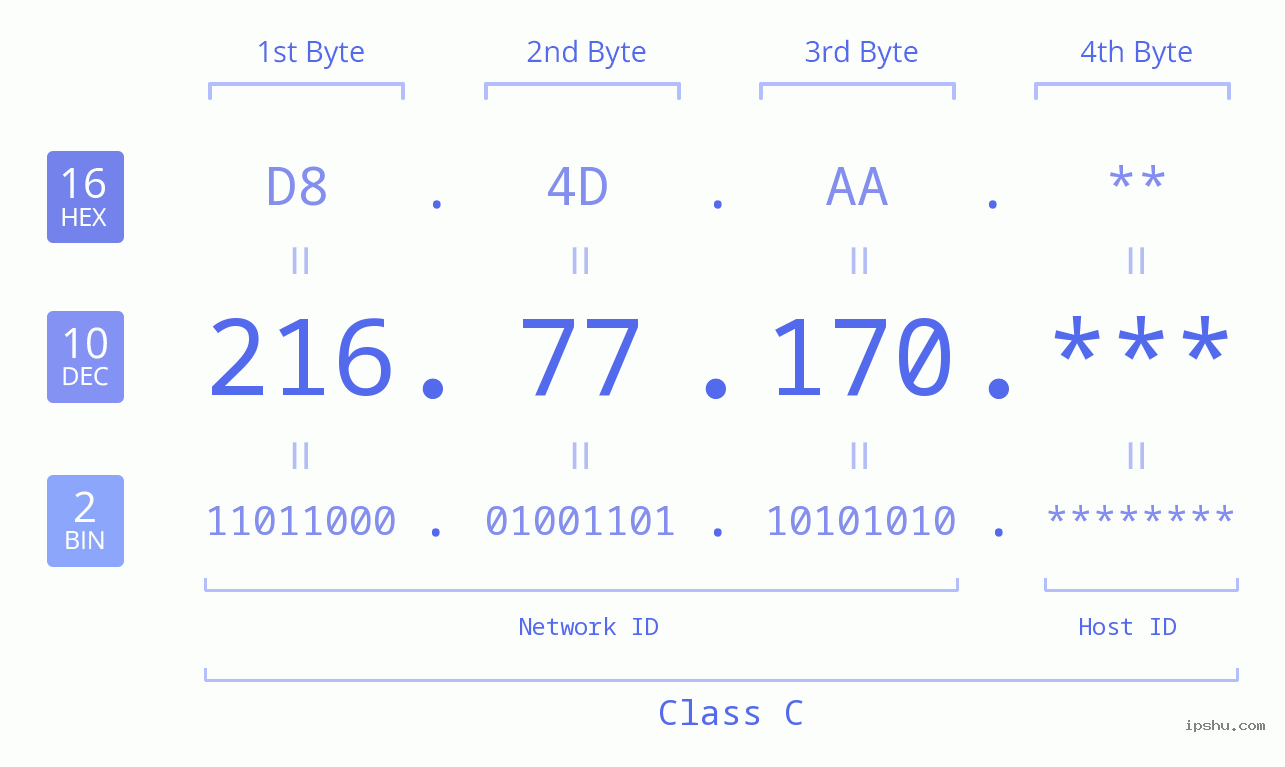 IP Address: 216.77.170 Data Structure Chart BIN DEC HEX IPv4: 216.77.170 Network Class, Net ID, Host ID