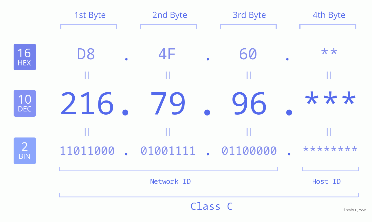 IP Address: 216.79.96 Data Structure Chart BIN DEC HEX IPv4: 216.79.96 Network Class, Net ID, Host ID
