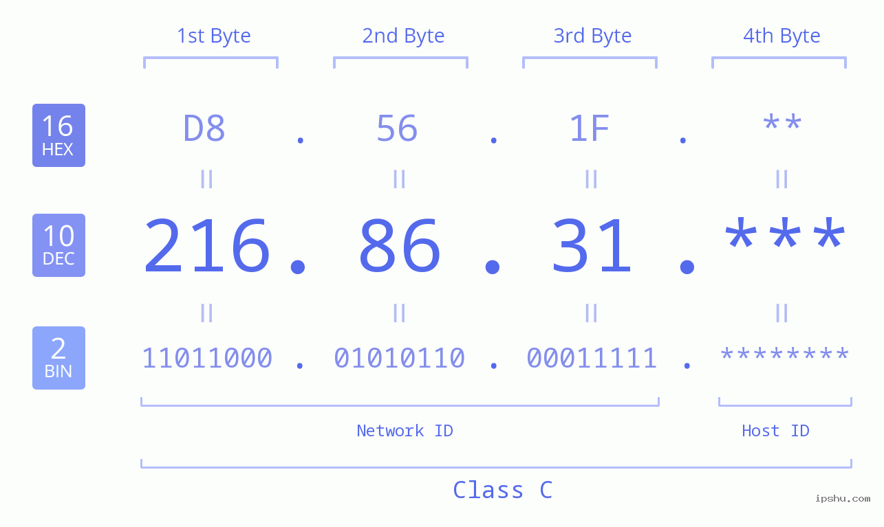IP Address: 216.86.31 Data Structure Chart BIN DEC HEX IPv4: 216.86.31 Network Class, Net ID, Host ID