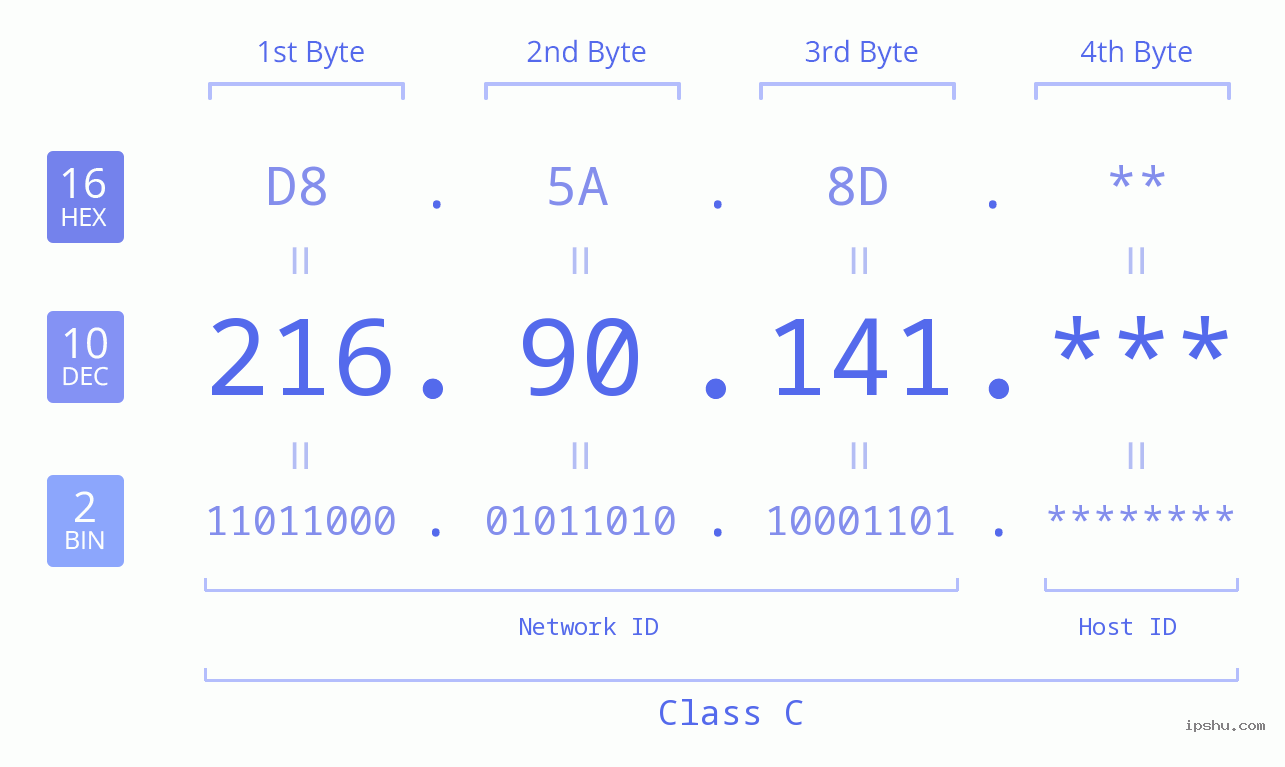 IP Address: 216.90.141 Data Structure Chart BIN DEC HEX IPv4: 216.90.141 Network Class, Net ID, Host ID