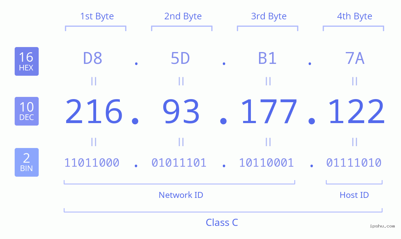 IPv4: 216.93.177.122 Network Class, Net ID, Host ID