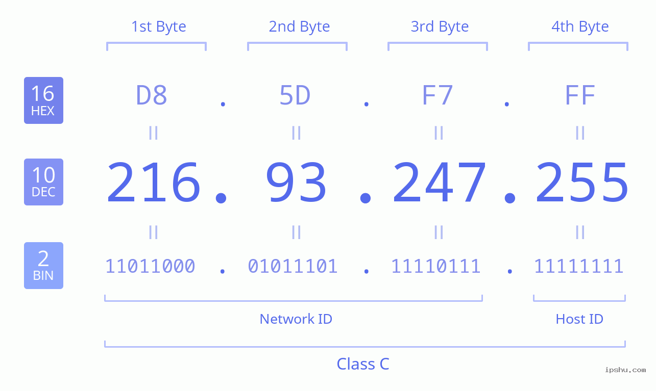 IPv4: 216.93.247.255 Network Class, Net ID, Host ID