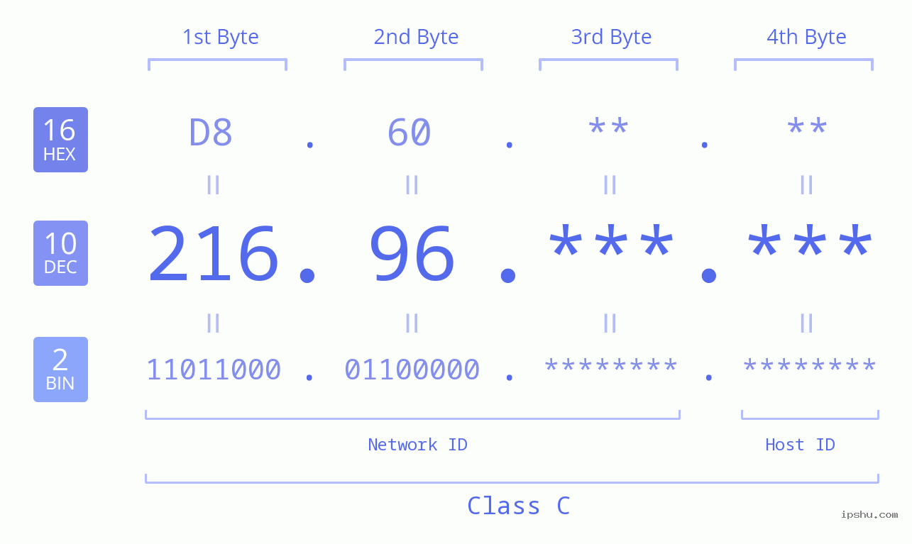 IPv4: 216.96 Network Class, Net ID, Host ID