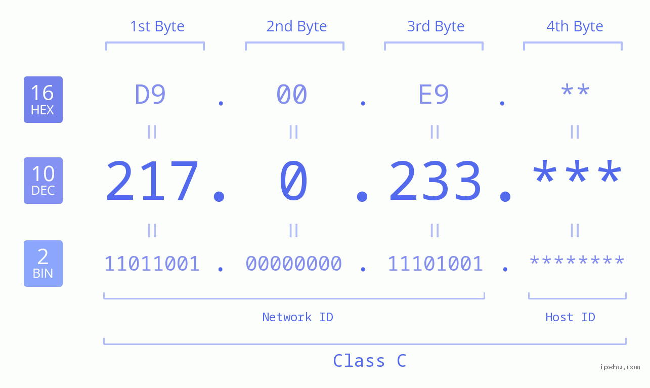 IPv4: 217.0.233 Network Class, Net ID, Host ID