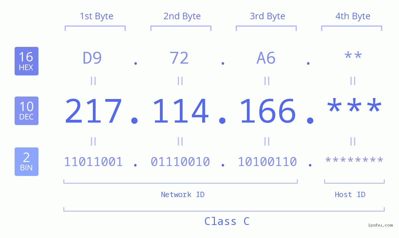 IP Address: 217.114.166 Data Structure Chart BIN DEC HEX IPv4: 217.114.166 Network Class, Net ID, Host ID