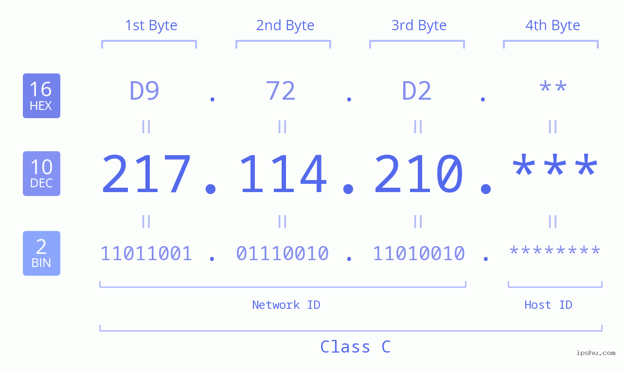 IP Address: 217.114.210 Data Structure Chart BIN DEC HEX IPv4: 217.114.210 Network Class, Net ID, Host ID