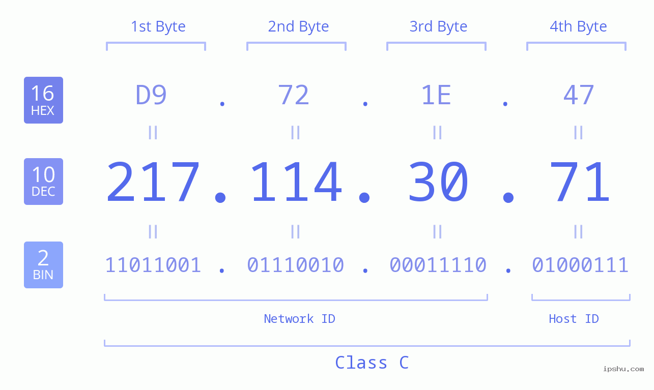 IPv4: 217.114.30.71 Network Class, Net ID, Host ID