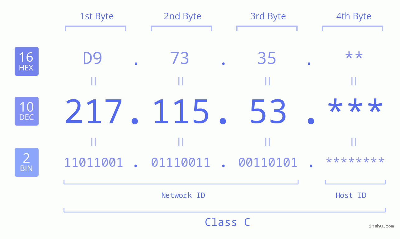 IP Address: 217.115.53 Data Structure Chart BIN DEC HEX IPv4: 217.115.53 Network Class, Net ID, Host ID