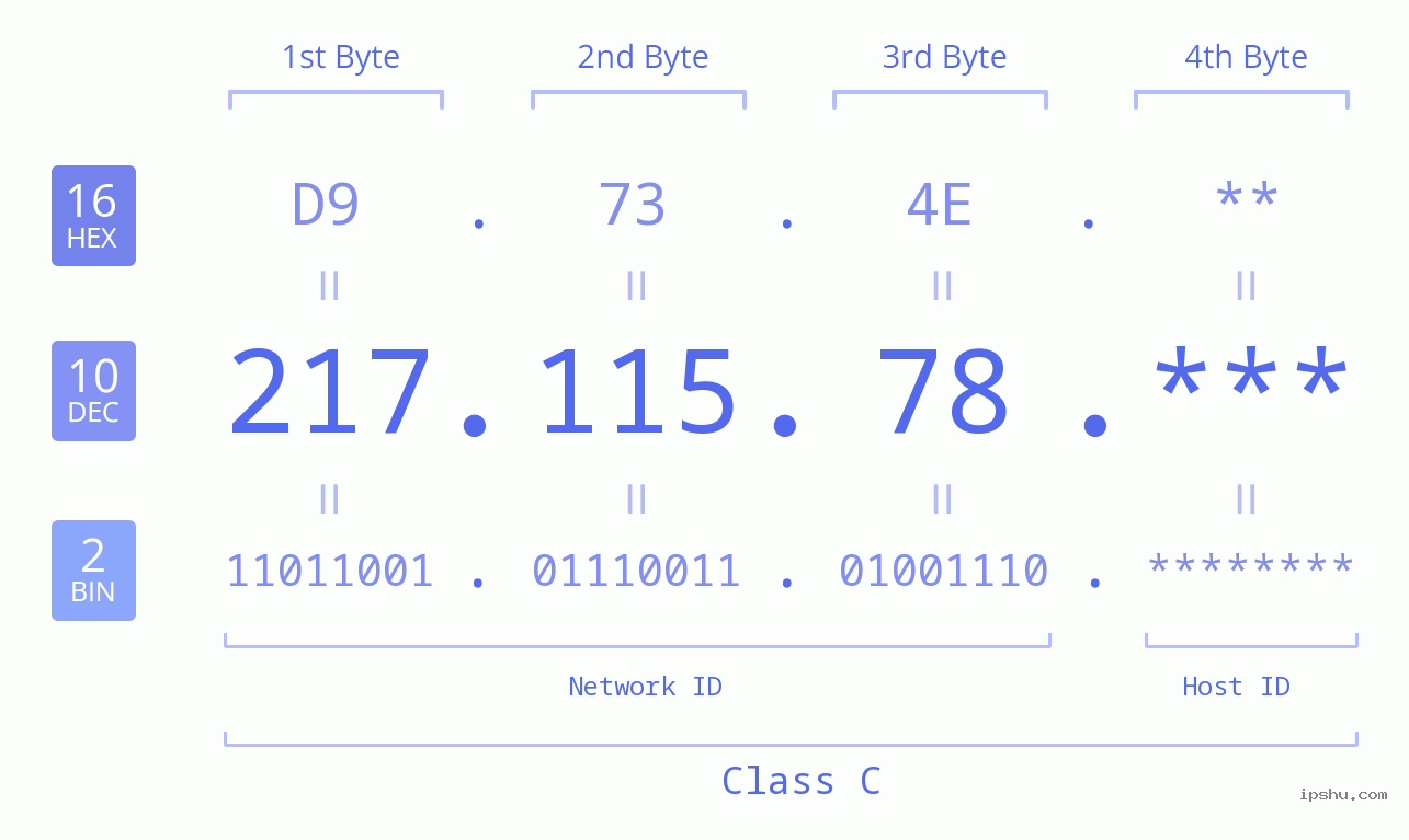 IP Address: 217.115.78 Data Structure Chart BIN DEC HEX IPv4: 217.115.78 Network Class, Net ID, Host ID