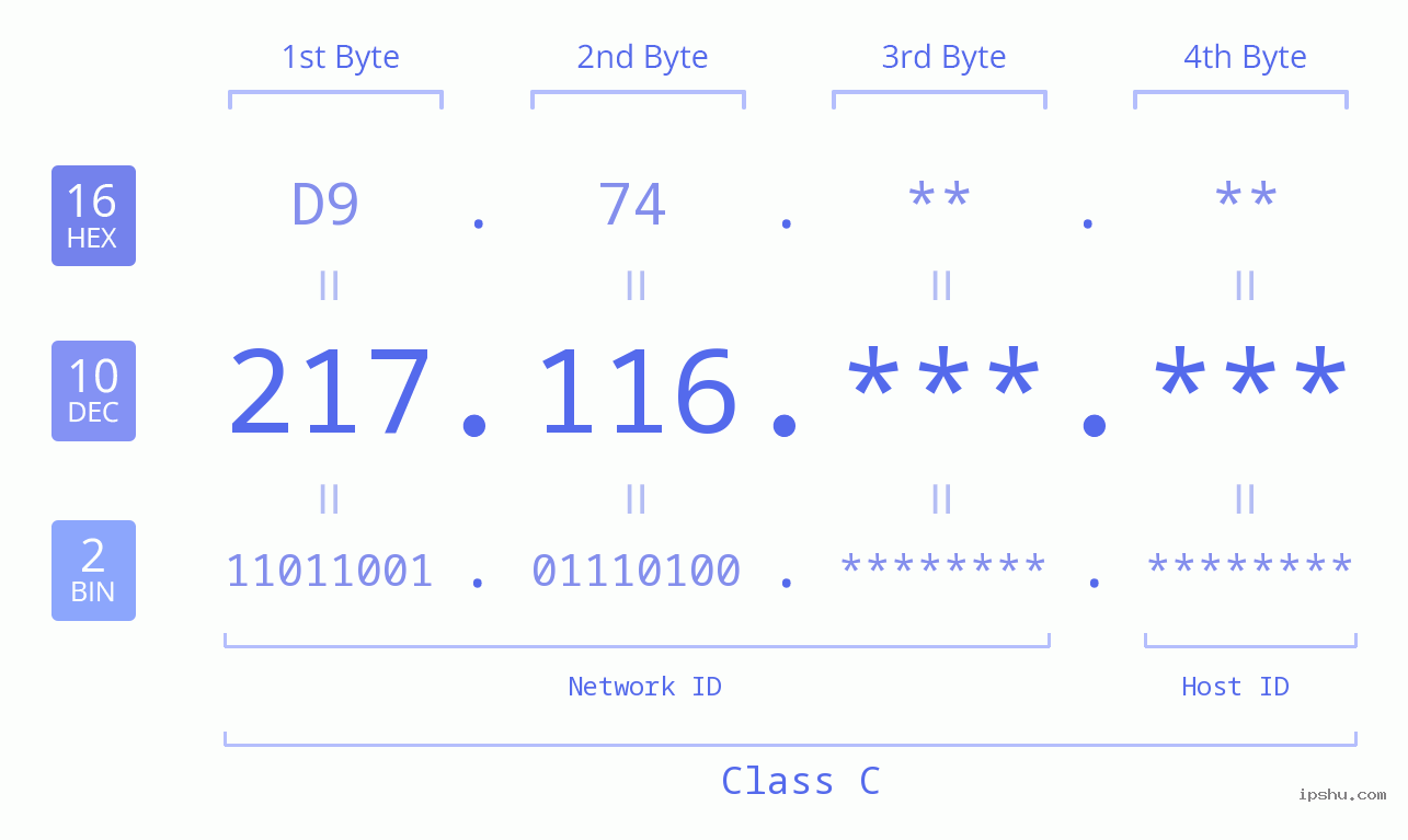 IPv4: 217.116 Network Class, Net ID, Host ID