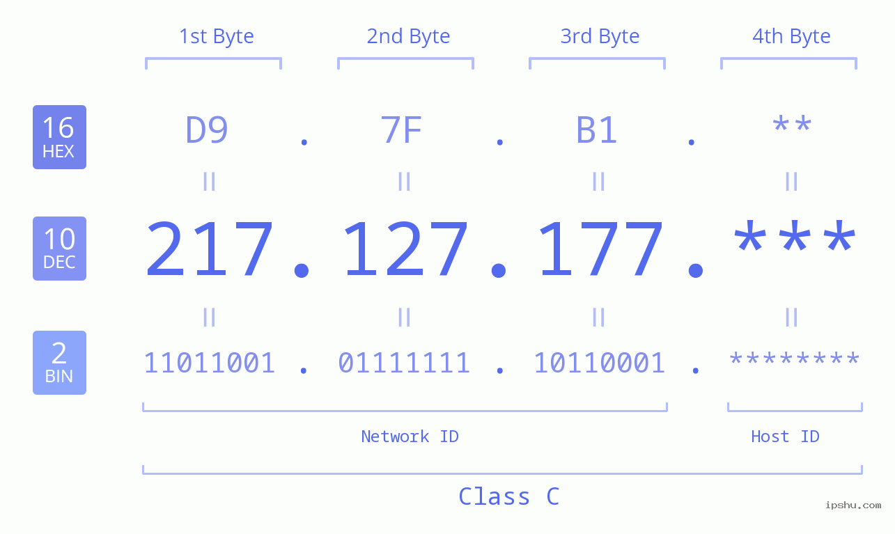 IP Address: 217.127.177 Data Structure Chart BIN DEC HEX IPv4: 217.127.177 Network Class, Net ID, Host ID
