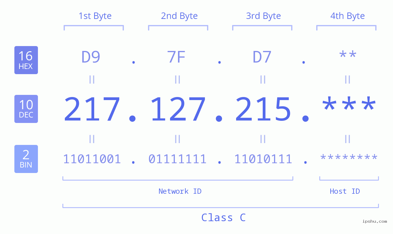IP Address: 217.127.215 Data Structure Chart BIN DEC HEX IPv4: 217.127.215 Network Class, Net ID, Host ID