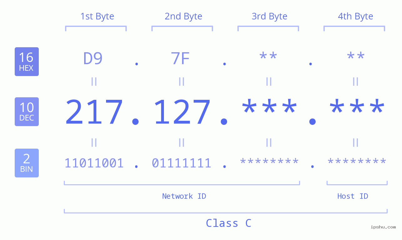 IPv4: 217.127 Network Class, Net ID, Host ID