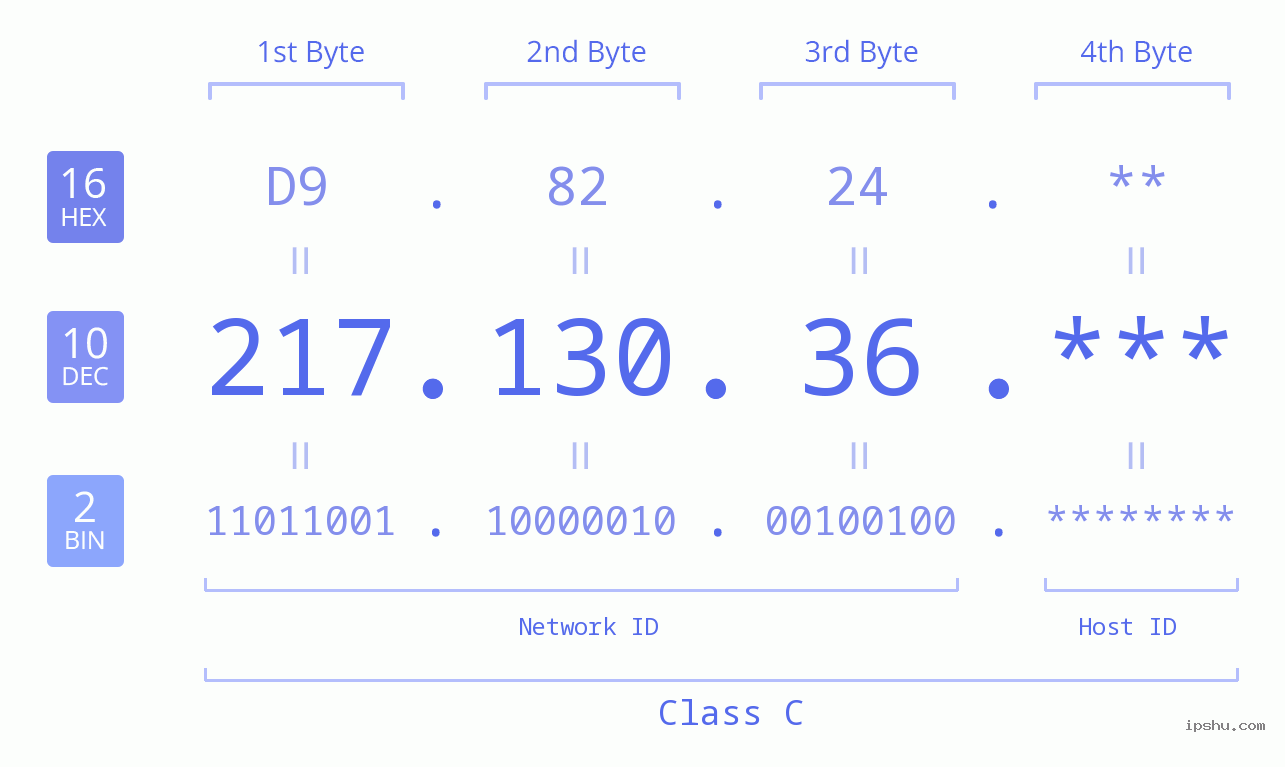 IP Address: 217.130.36 Data Structure Chart BIN DEC HEX IPv4: 217.130.36 Network Class, Net ID, Host ID