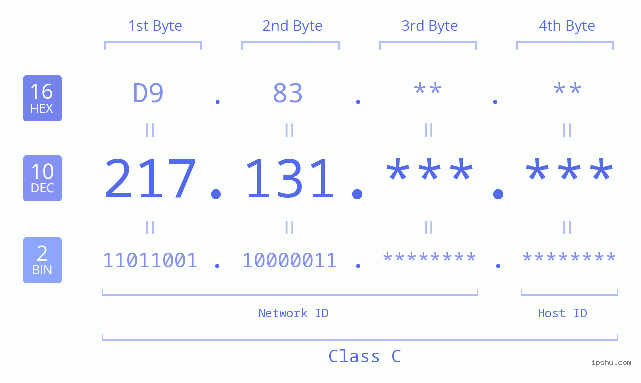 IPv4: 217.131 Network Class, Net ID, Host ID