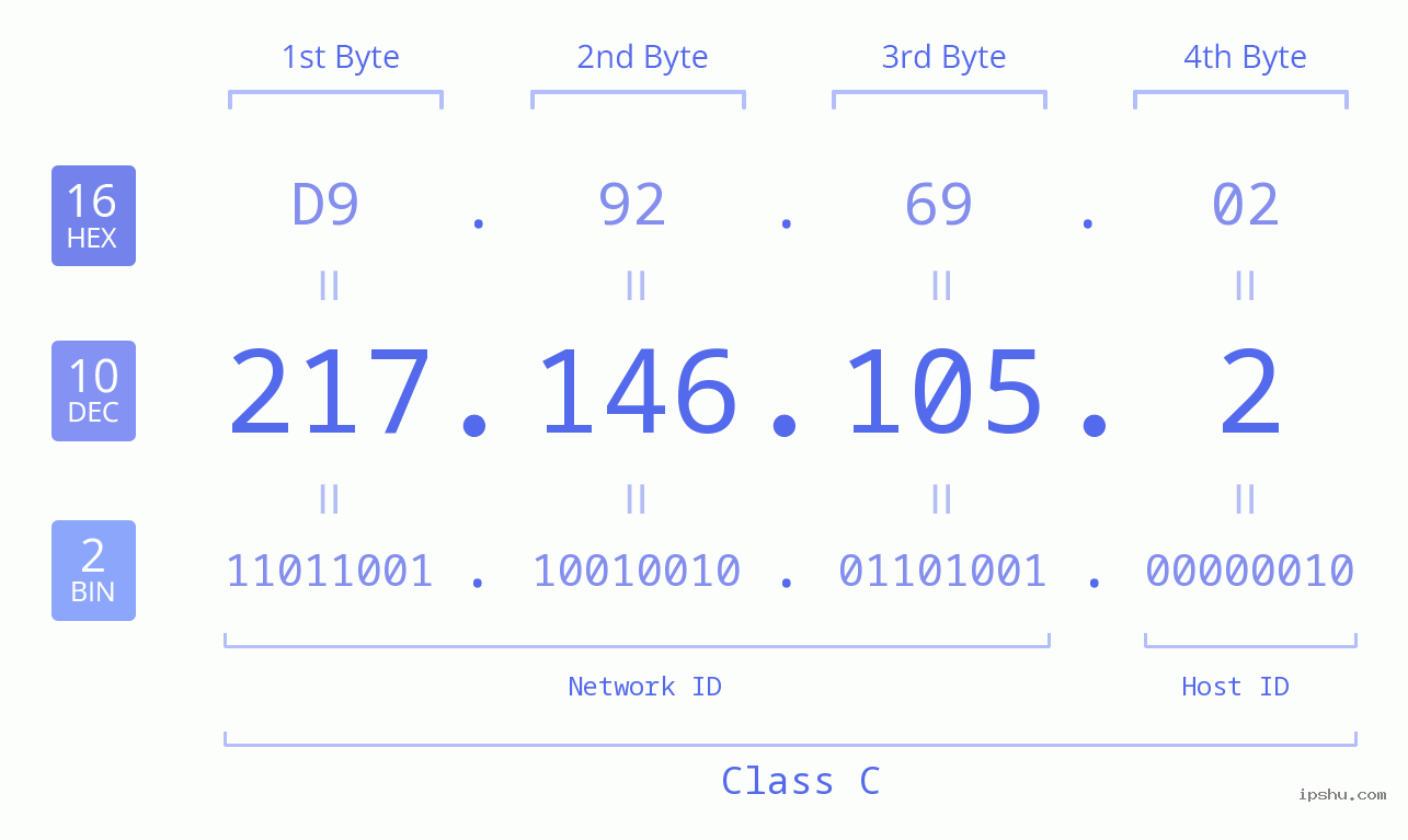 IPv4: 217.146.105.2 Network Class, Net ID, Host ID