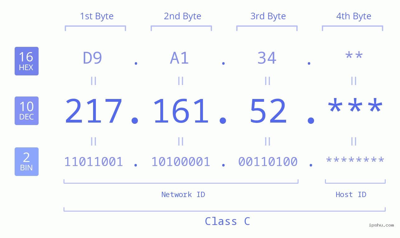 IP Address: 217.161.52 Data Structure Chart BIN DEC HEX IPv4: 217.161.52 Network Class, Net ID, Host ID