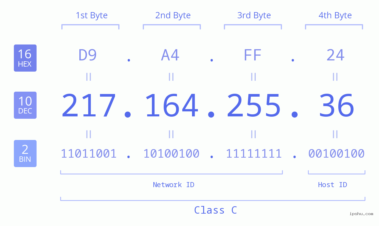 IP Address: 217.164.255.36 Data Structure Chart BIN DEC HEX IPv4: 217.164.255.36 Network Class, Net ID, Host ID