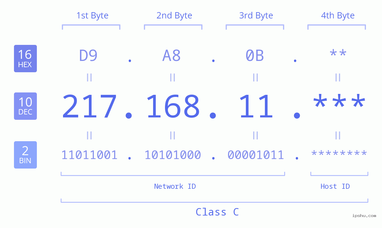 IP Address: 217.168.11 Data Structure Chart BIN DEC HEX IPv4: 217.168.11 Network Class, Net ID, Host ID
