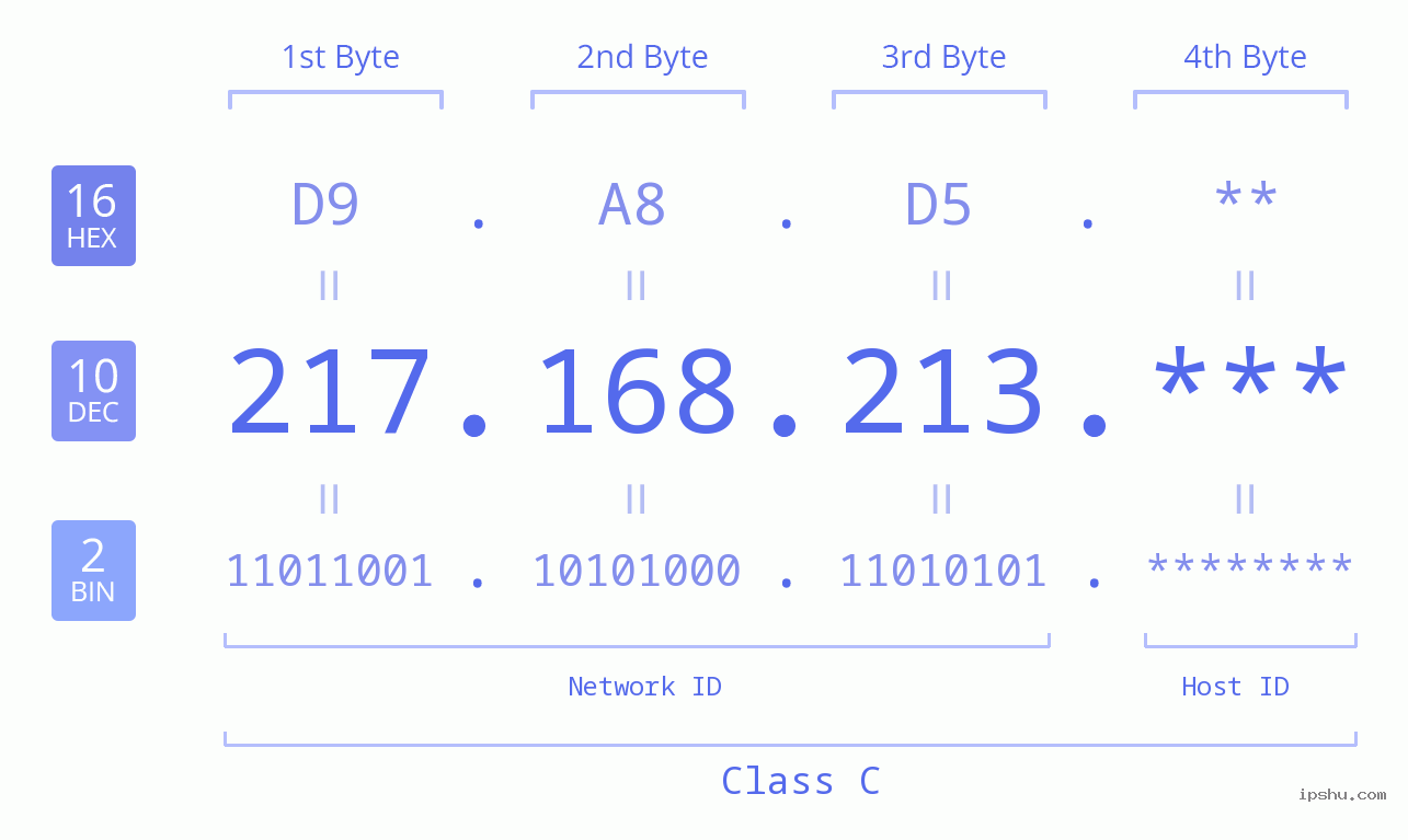 IP Address: 217.168.213 Data Structure Chart BIN DEC HEX IPv4: 217.168.213 Network Class, Net ID, Host ID