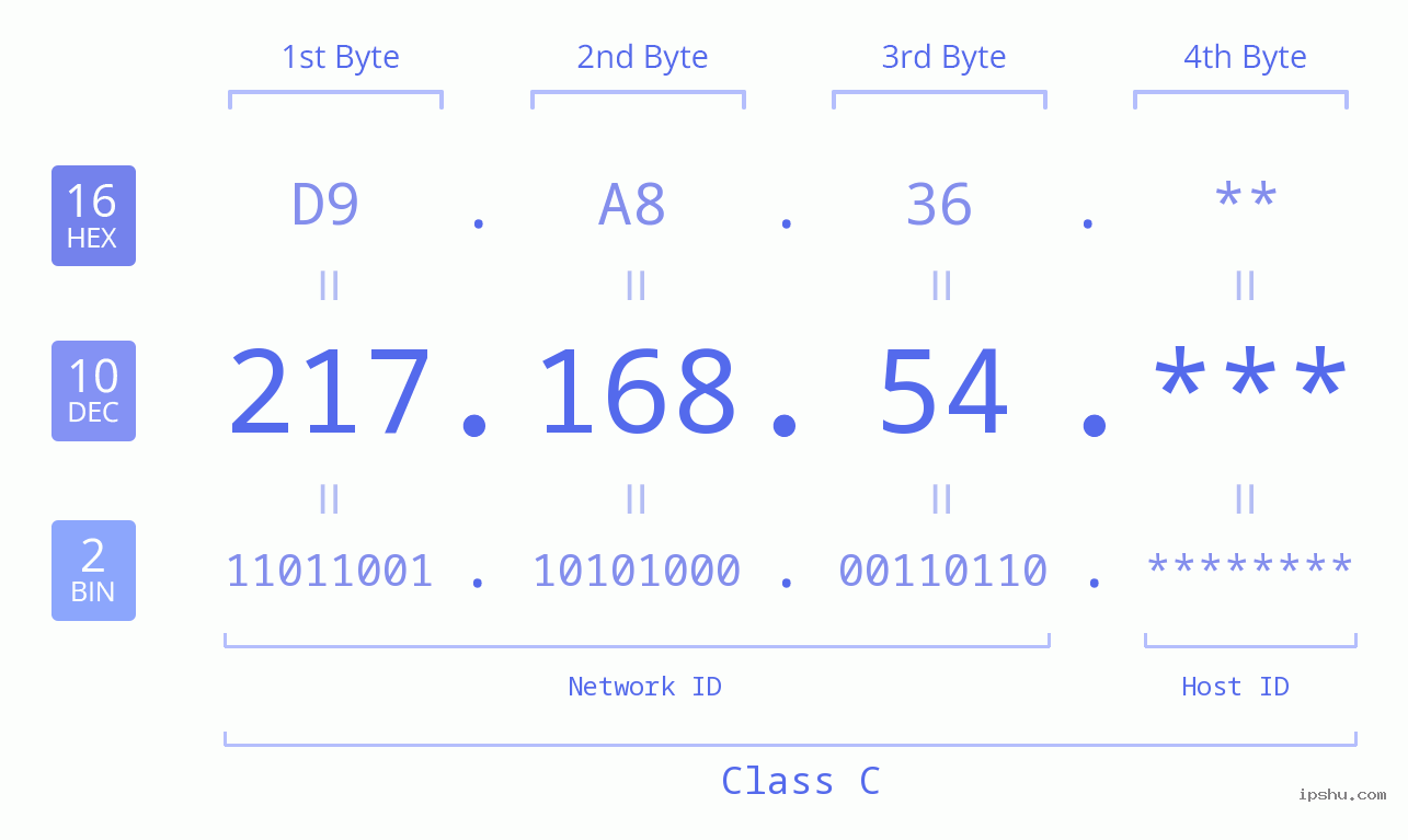 IP Address: 217.168.54 Data Structure Chart BIN DEC HEX IPv4: 217.168.54 Network Class, Net ID, Host ID