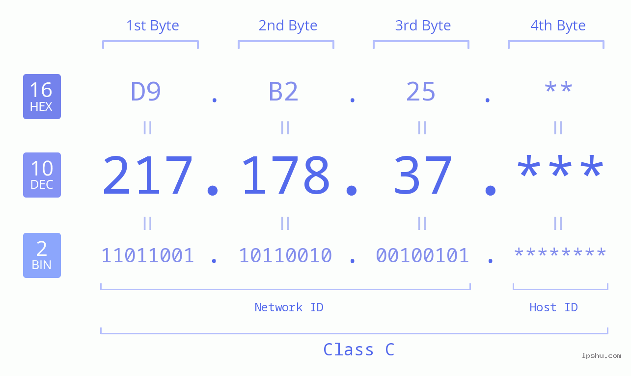 IP Address: 217.178.37 Data Structure Chart BIN DEC HEX IPv4: 217.178.37 Network Class, Net ID, Host ID