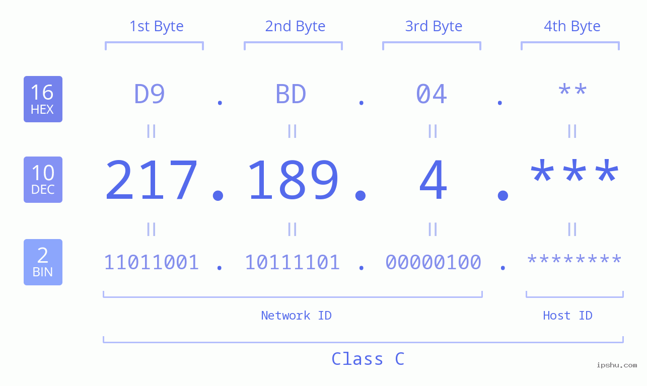 IP Address: 217.189.4 Data Structure Chart BIN DEC HEX IPv4: 217.189.4 Network Class, Net ID, Host ID