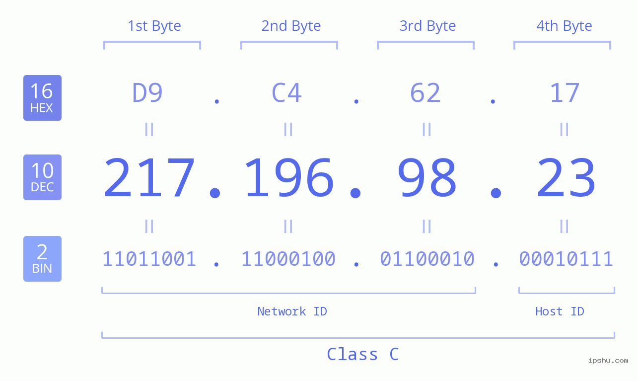 IPv4: 217.196.98.23 Network Class, Net ID, Host ID