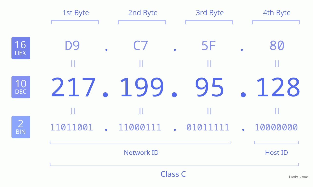 IPv4: 217.199.95.128 Network Class, Net ID, Host ID