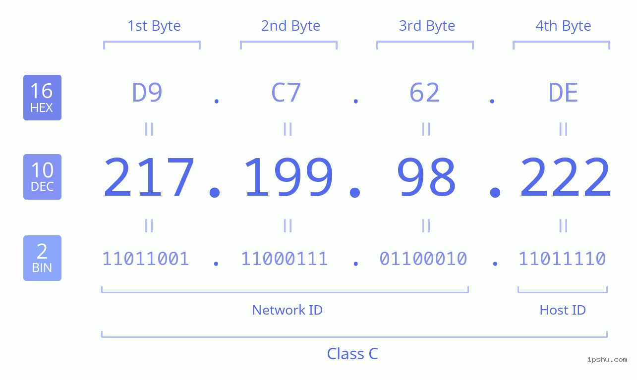 IPv4: 217.199.98.222 Network Class, Net ID, Host ID