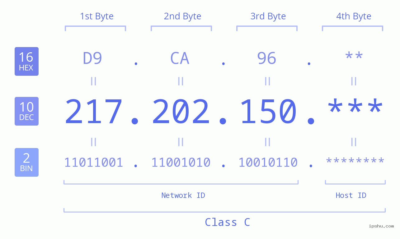 IP Address: 217.202.150 Data Structure Chart BIN DEC HEX IPv4: 217.202.150 Network Class, Net ID, Host ID
