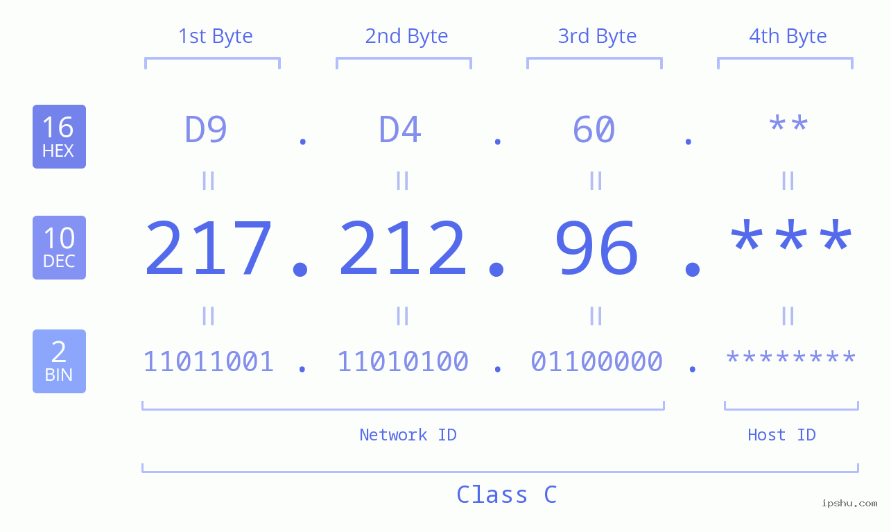 IP Address: 217.212.96 Data Structure Chart BIN DEC HEX IPv4: 217.212.96 Network Class, Net ID, Host ID
