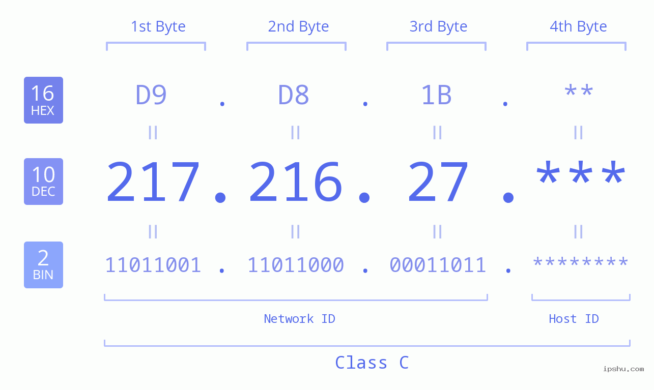 IP Address: 217.216.27 Data Structure Chart BIN DEC HEX IPv4: 217.216.27 Network Class, Net ID, Host ID