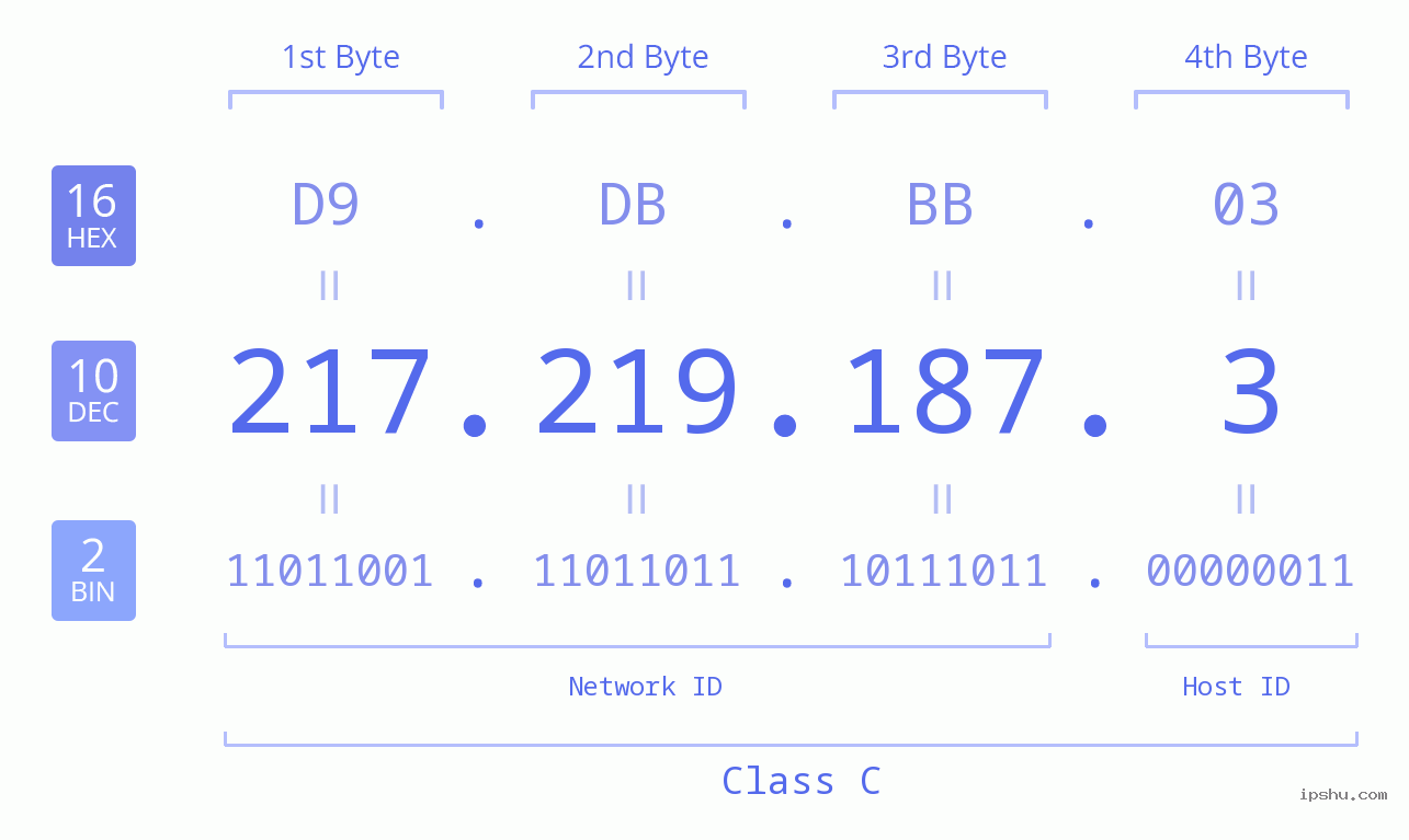 IPv4: 217.219.187.3 Network Class, Net ID, Host ID