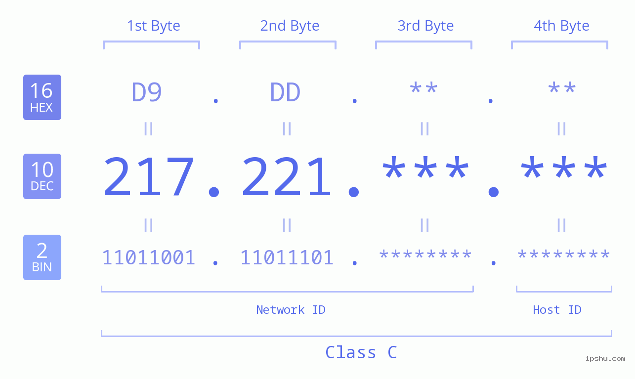 IPv4: 217.221 Network Class, Net ID, Host ID