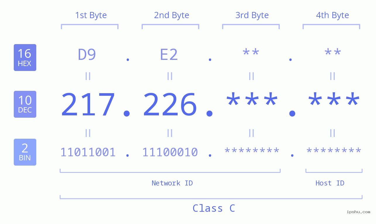 IPv4: 217.226 Network Class, Net ID, Host ID