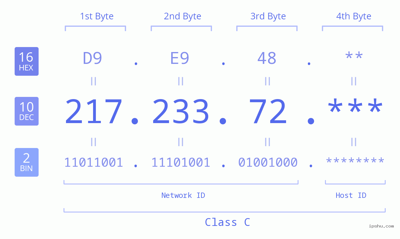 IP Address: 217.233.72 Data Structure Chart BIN DEC HEX IPv4: 217.233.72 Network Class, Net ID, Host ID