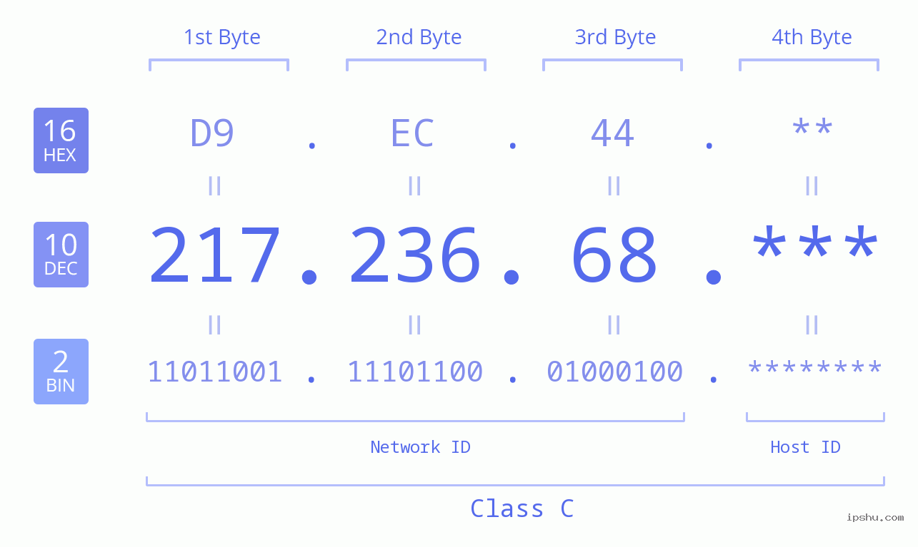 IP Address: 217.236.68 Data Structure Chart BIN DEC HEX IPv4: 217.236.68 Network Class, Net ID, Host ID