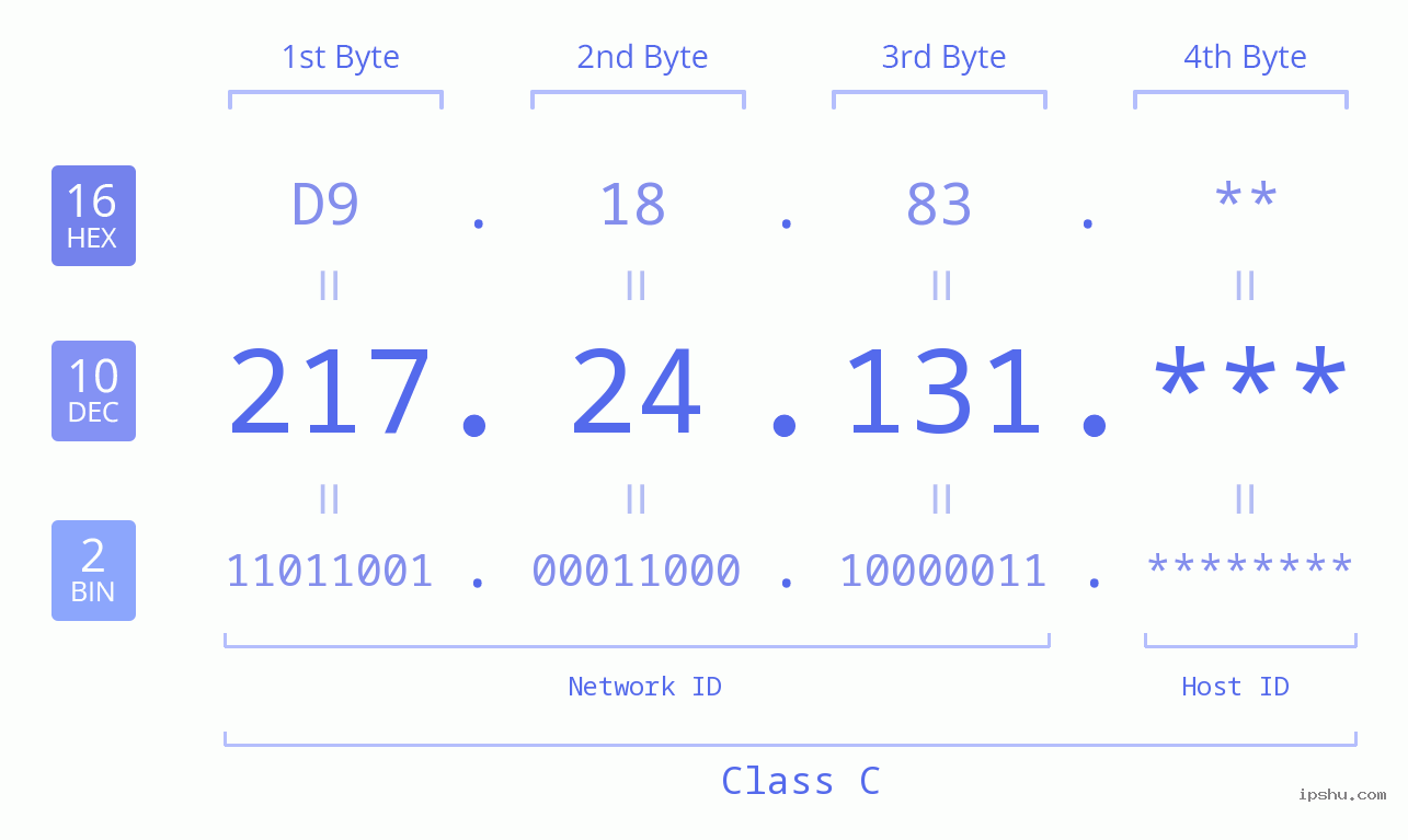 IP Address: 217.24.131 Data Structure Chart BIN DEC HEX IPv4: 217.24.131 Network Class, Net ID, Host ID