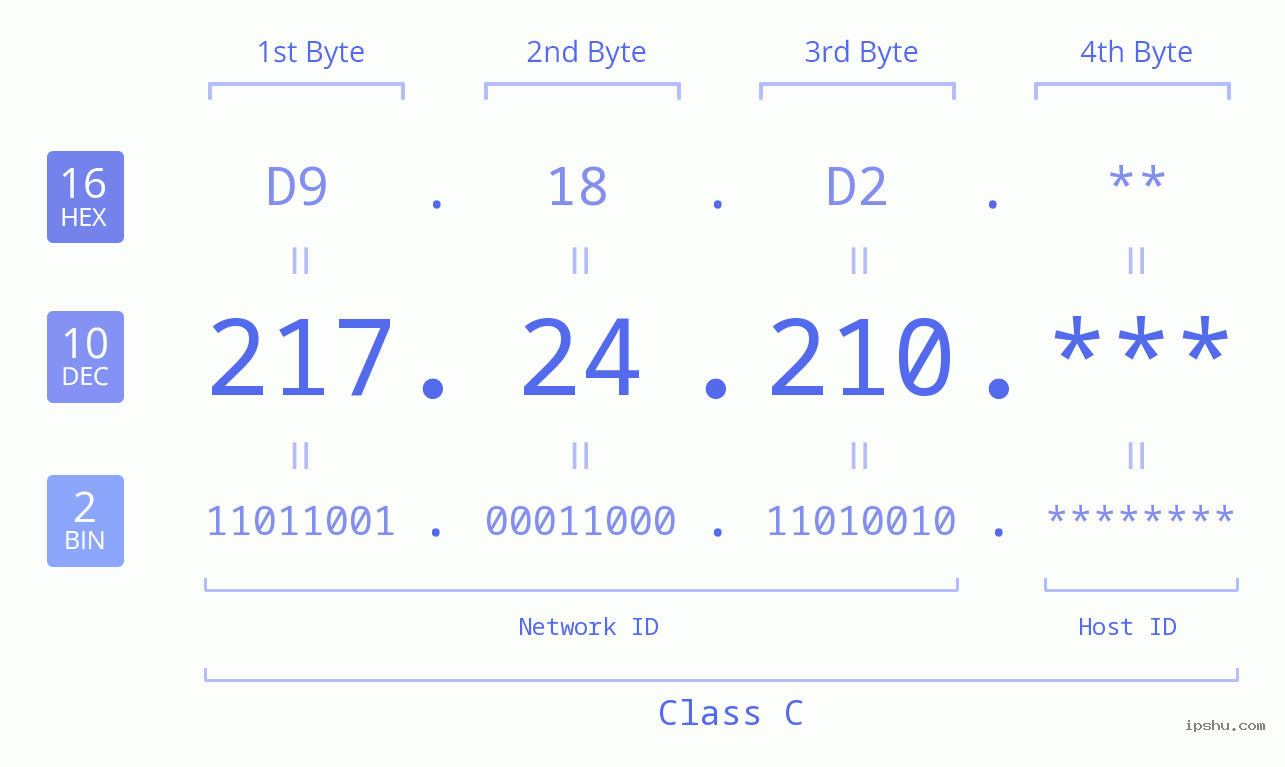 IP Address: 217.24.210 Data Structure Chart BIN DEC HEX IPv4: 217.24.210 Network Class, Net ID, Host ID