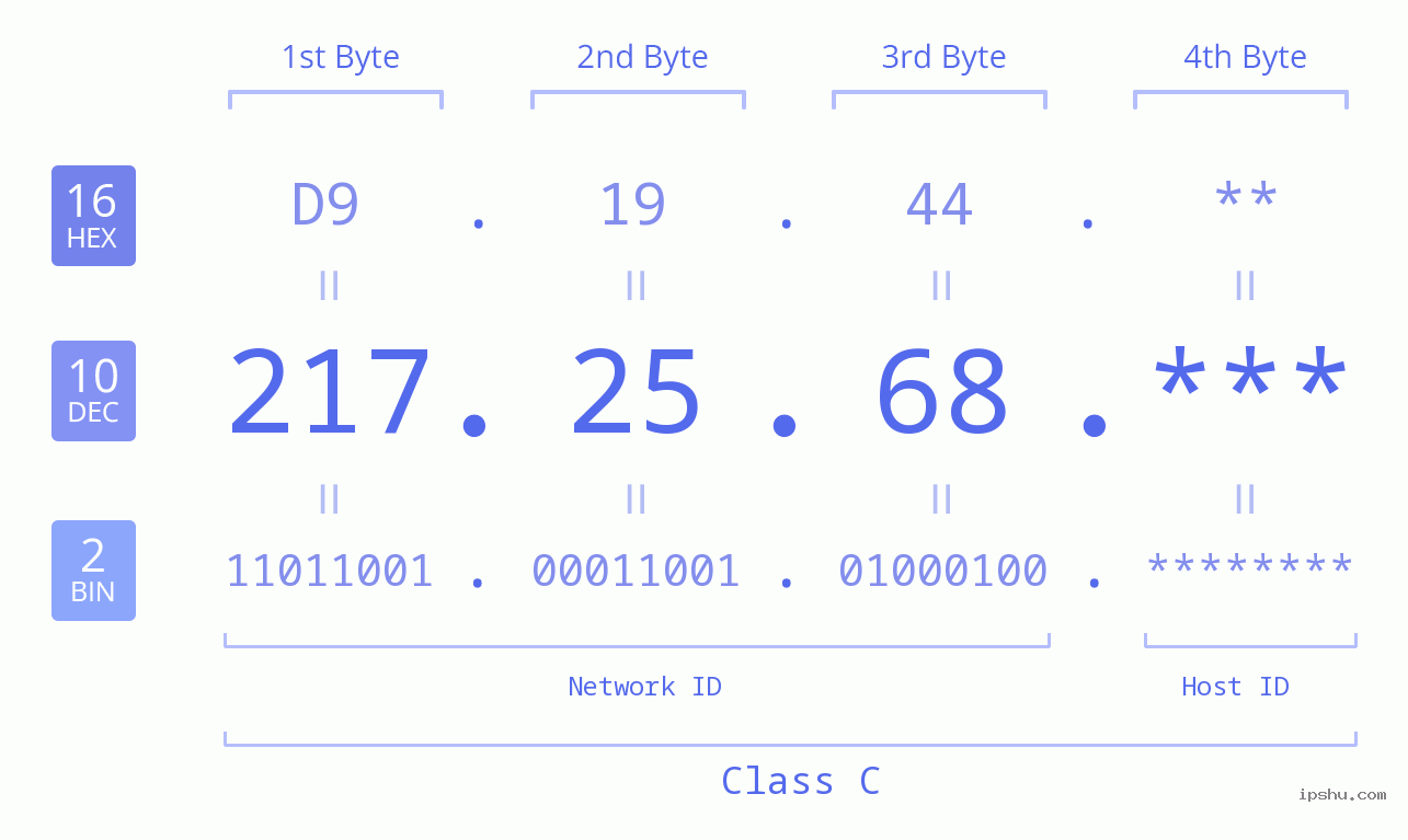 IP Address: 217.25.68 Data Structure Chart BIN DEC HEX IPv4: 217.25.68 Network Class, Net ID, Host ID
