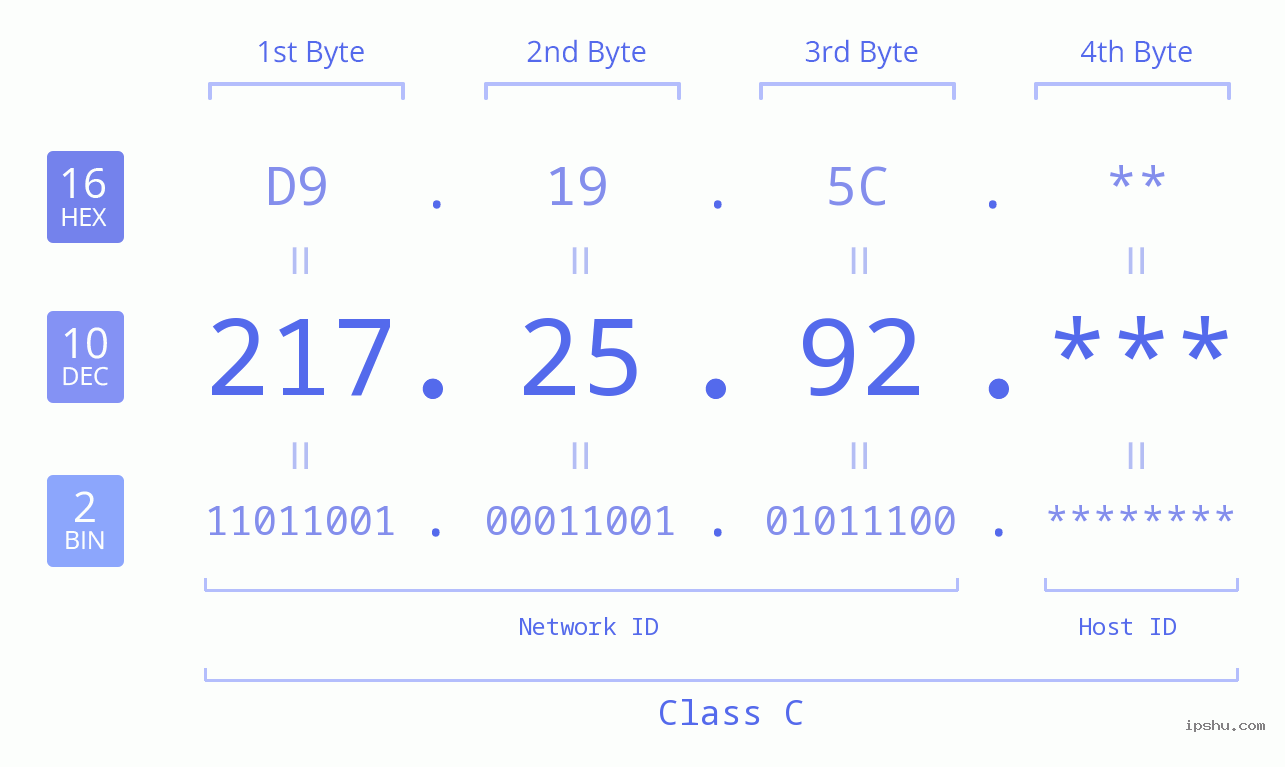 IP Address: 217.25.92 Data Structure Chart BIN DEC HEX IPv4: 217.25.92 Network Class, Net ID, Host ID