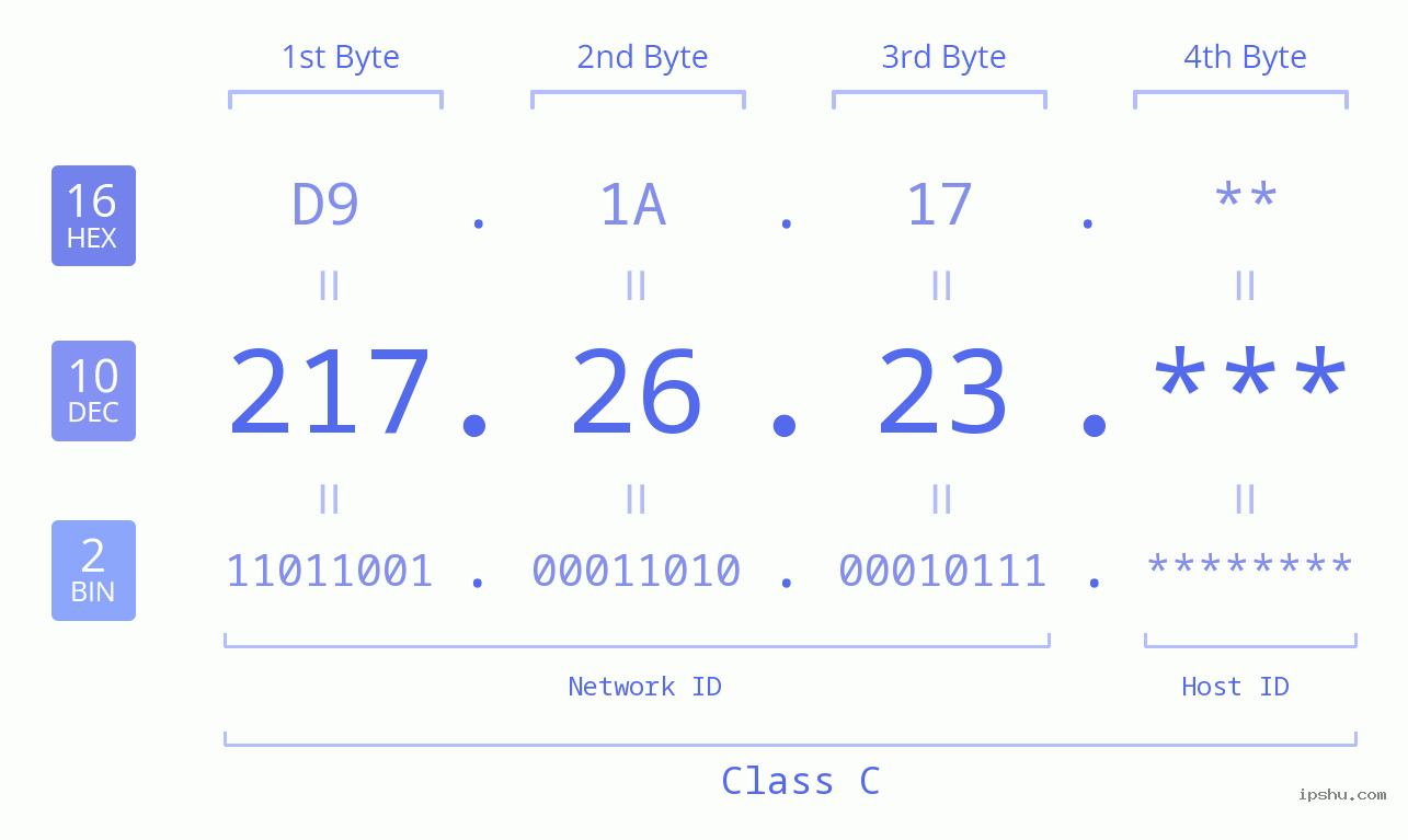 IP Address: 217.26.23 Data Structure Chart BIN DEC HEX IPv4: 217.26.23 Network Class, Net ID, Host ID