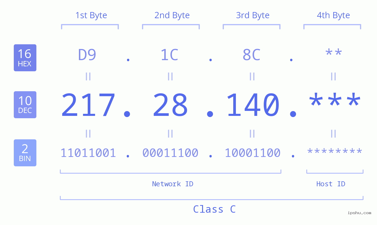 IP Address: 217.28.140 Data Structure Chart BIN DEC HEX IPv4: 217.28.140 Network Class, Net ID, Host ID