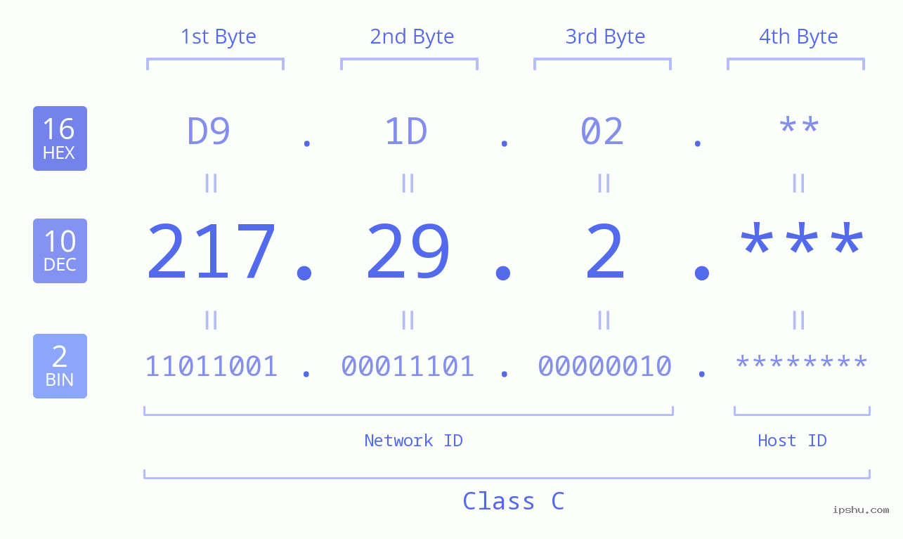 IP Address: 217.29.2 Data Structure Chart BIN DEC HEX IPv4: 217.29.2 Network Class, Net ID, Host ID