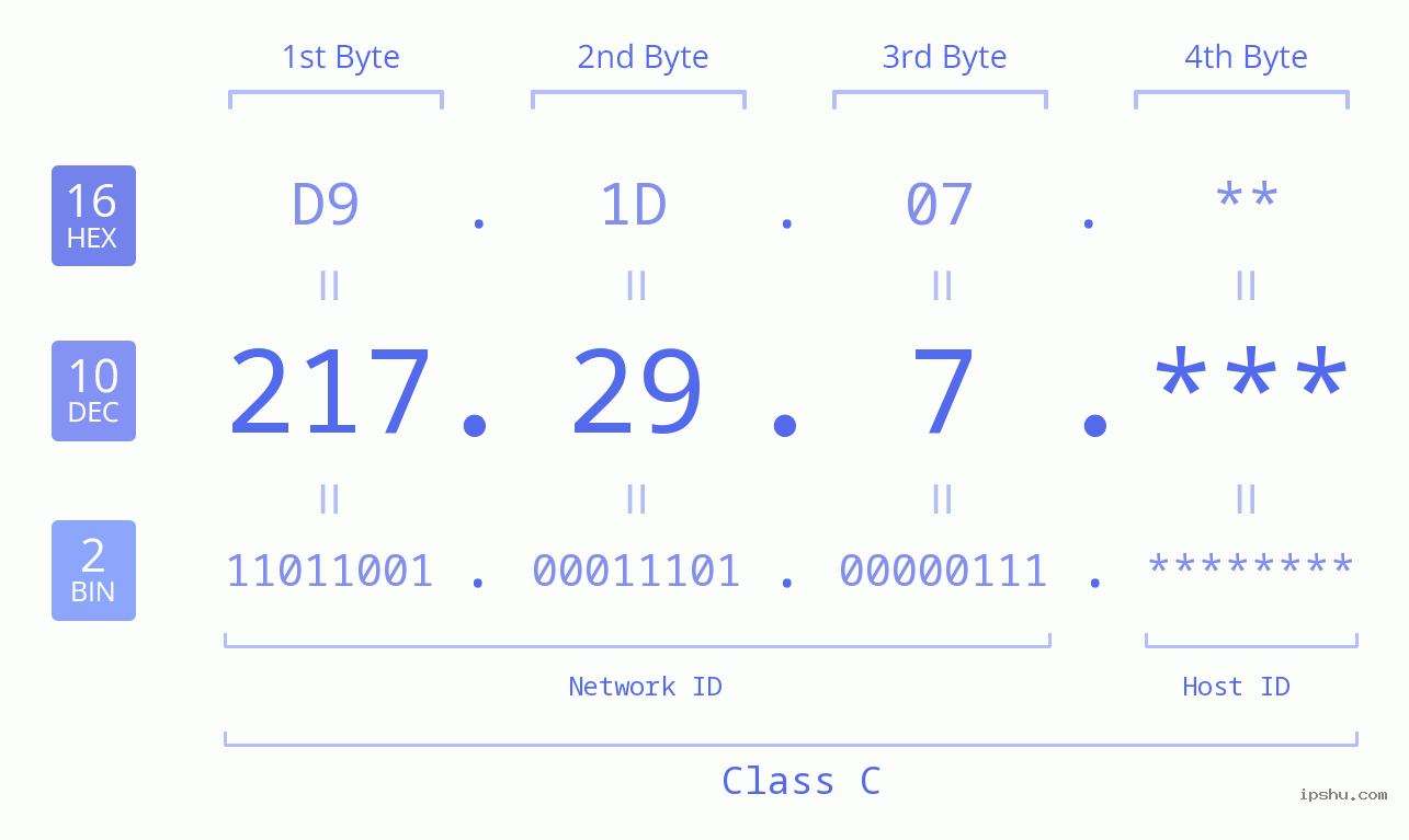 IP Address: 217.29.7 Data Structure Chart BIN DEC HEX IPv4: 217.29.7 Network Class, Net ID, Host ID