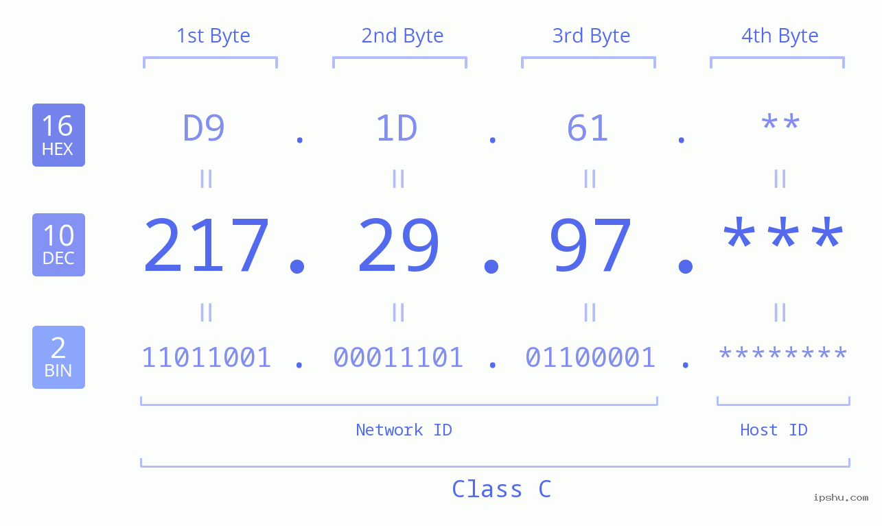 IP Address: 217.29.97 Data Structure Chart BIN DEC HEX IPv4: 217.29.97 Network Class, Net ID, Host ID