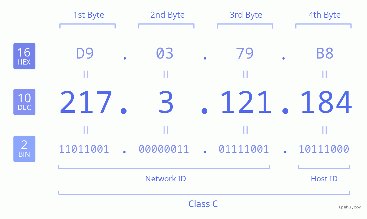 IPv4: 217.3.121.184 Network Class, Net ID, Host ID